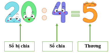 lý thuyết về Số bị chia - Số chia - Thương